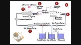 اصول کار جت پرینترهای صنعتی بصورت تصویری