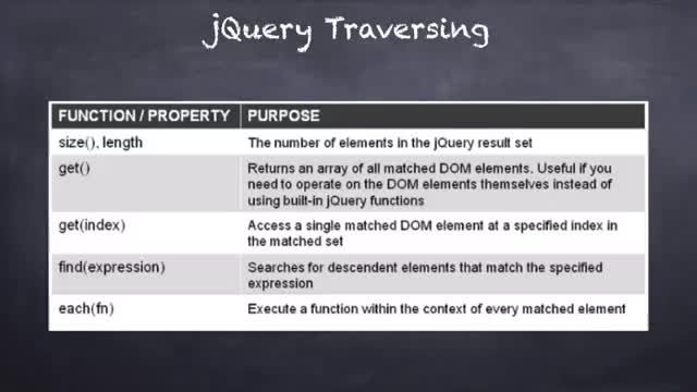 ۱۱- عملکردهای Traversing در جی کوئری jQuery