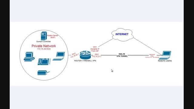 Mikrotik L2TP/IPSEC Dial-in VPN Part1