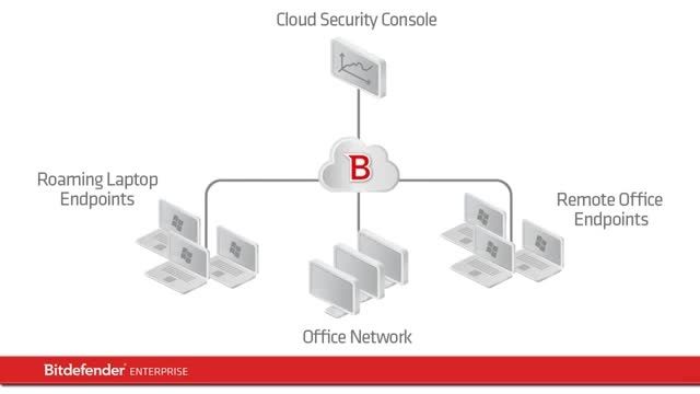 Cloud Security for Endpoints by Bitdefender - NEW