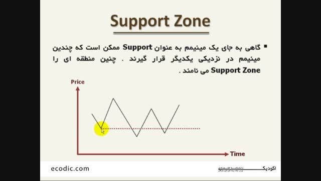 support zone resistance zone  محدوده های S