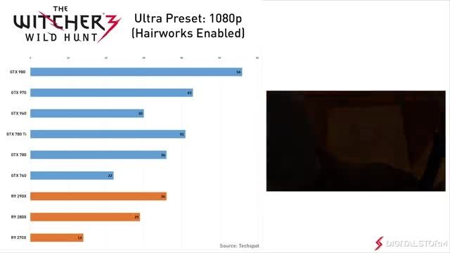 Witcher 3: 1080p Benchmarks NVIDIA and AMD vs Hairworks