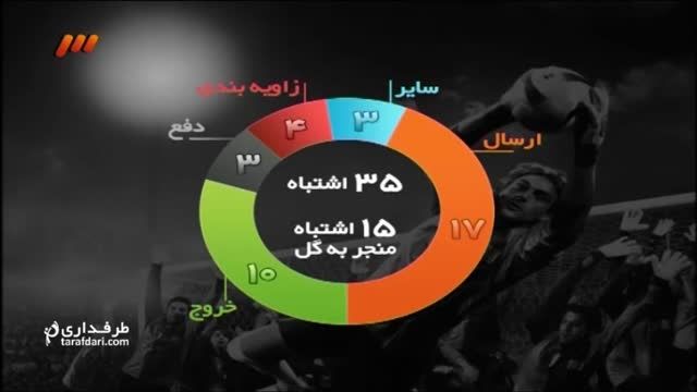 برنامه 90- آنالیز وضعیت دروازه بان ها (1393/11/27)