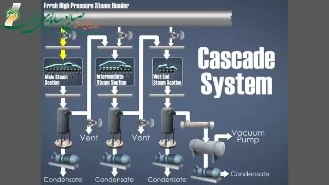 سیستم استفاده از بخار آب در ماشین کاغذسازی
