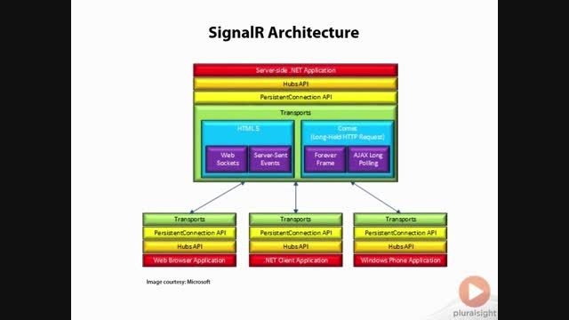 SignalR_2.Introduction_4.Architecture and APIs
