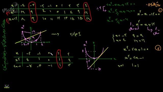 آموزش ریاضی1-معادلات درجه دوم و حل آن ها