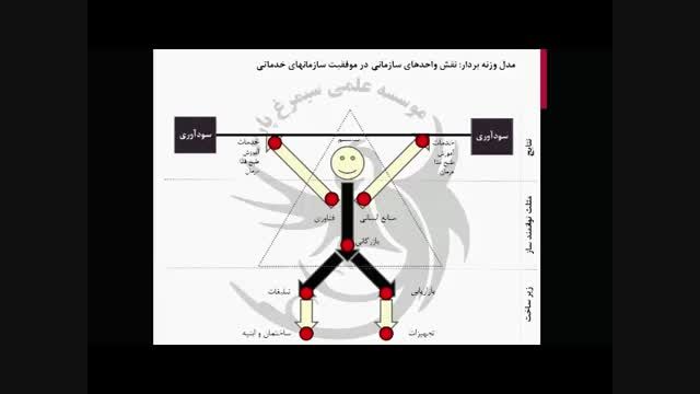 نقش واحدهای سازمانی در دستیابی به اهداف(مدل وزنه بردار)