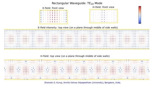 TE10 Mode in a Rectangular Waveguide