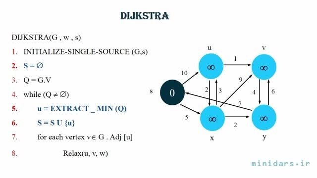 آموزش الگوریتم دکسترا(Dijkstra)