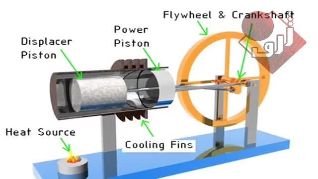 موتورهای استرلینگ چگونه کار می کنند؟