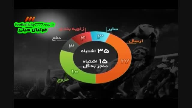 بررسی عملکرد دروازه بانان لیگ برتر ایران