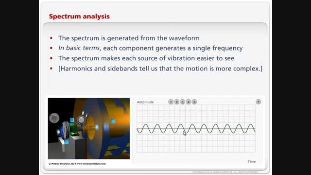 An Animated Introduction to Vibration Analysis