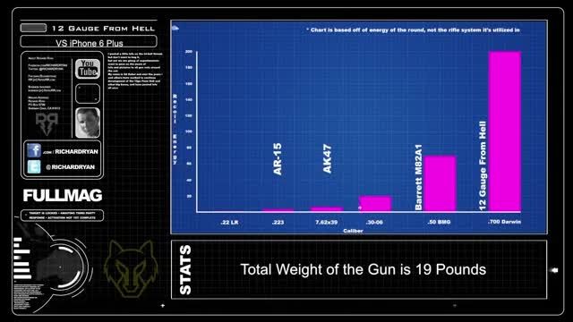 آیفون 6 در برابر 12Gauge ShotGun