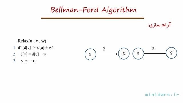 آموزش الگوریتم بلمن-فورد(Bellman-Ford)