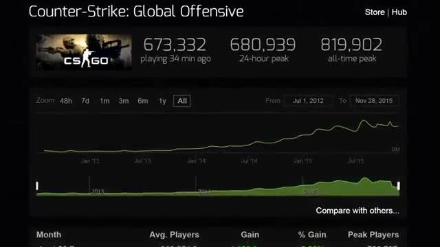 CS GO: Is Global Elite getting easier?