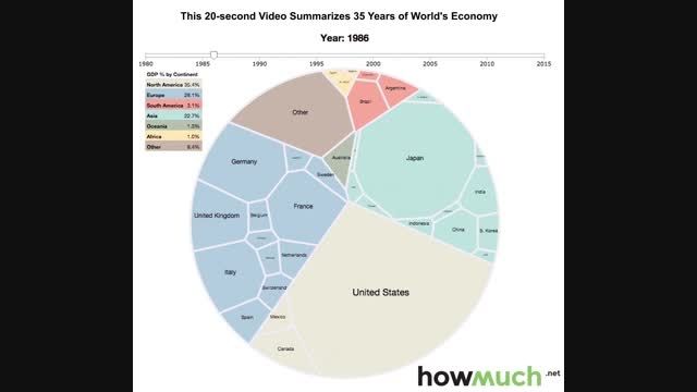35 سال تحول اقتصادهای بزرگ دنیا در 20 ثانیه