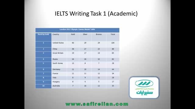 8 Academic IELTS Writing task one