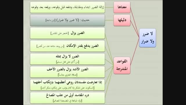 القواعد الفقهیة -شیخ أیمن الحبشی- 05( لا ضرر ولا ضرار)