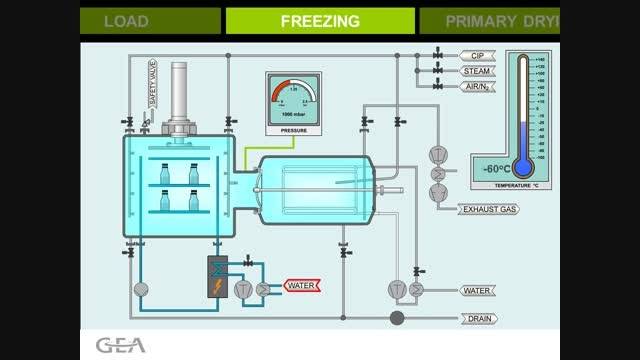 Pharmaceutical Freeze Drying Process
