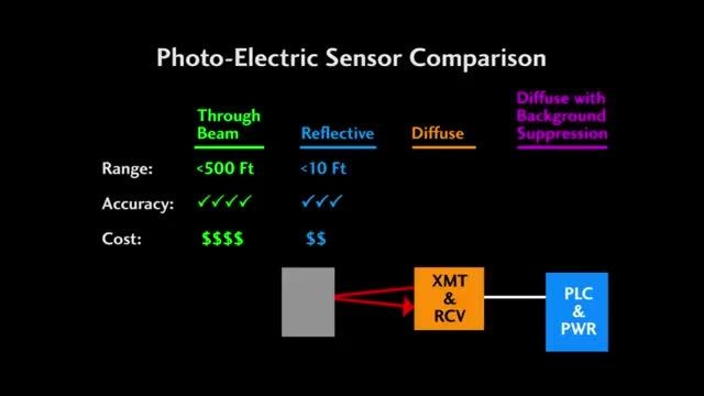 Photoelectric Sensors for Object Detection