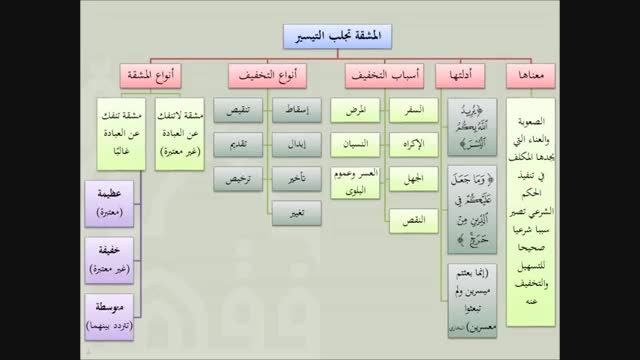 القواعد الفقهیة - 04 (المشقة تجلب التیسیر)