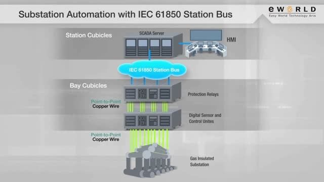 Introducing PRP/HSR Substation Solution from MOXA