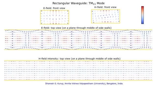 TE Waves in a Rectangular Wave Guide