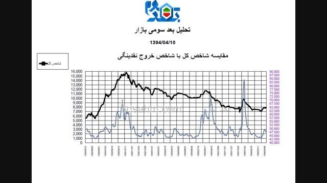 ورود و خروج صحیح در بازار سرمایه ایران