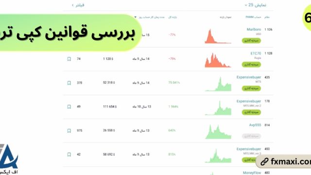 بررسی قوانین کپی ترید – معرفی مقررات کپی ترید در بروکرها | ویدئو شماره 656