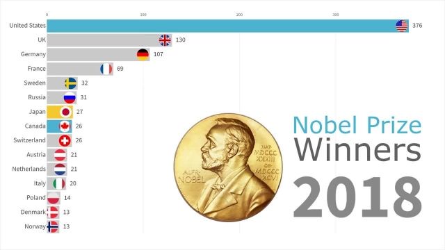 کدام کشورها بیشترین جایزه نوبل را دارند؟
