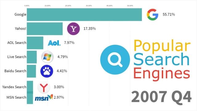 برترین موتورهای جستجو از سال (1994 - 2019)