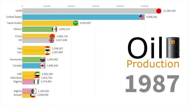 برترین کشورهای تولید کننده نفت دنیا از سال (1901- 2018)