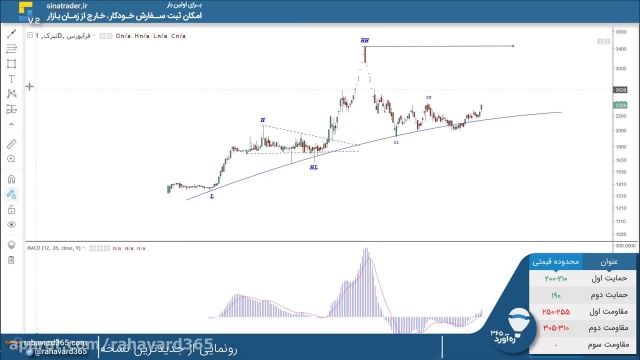 دانلود آموزش تحلیل تکنیکال - سهام  تبرک