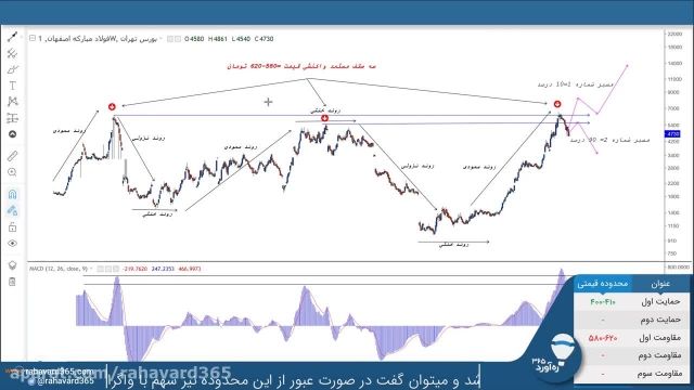 دانلود آموزش تحلیل تکنیکال - سهام فولاد