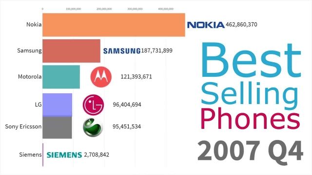 پر فروش ترین برند های گوشی تلفن در دنیا !