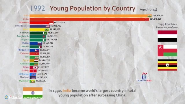 مهم ترین تغییرات کشور های جوان دنیا از سال 1360 تا 1396