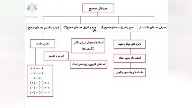 آموزش رایگان پایه هفتم – ریاضی – فصل 2