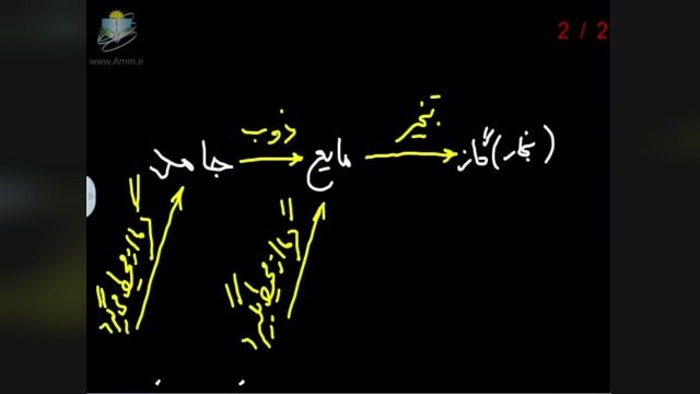 آموزش رایگان پایه هفتم – شیمی – تغییر حالت های گرماگیر و گرماده در مواد