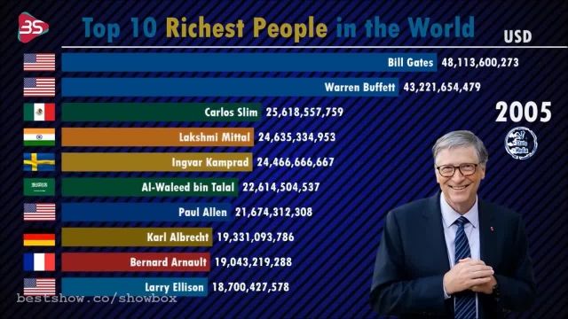 10 تا از ثروتمندترین اشخاص جهان از سال 2000 الی 2019 میلادی