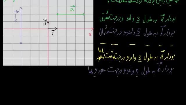 آموزش کامل فیزیک دهم جامع - قسمت 28 : نمایش ریاضی بردارها در دستگاه مختصات