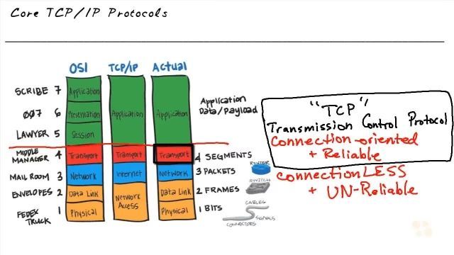 پروتکل UDP چیست؟