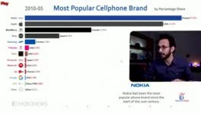 پرفروش ترین برند موبایل در دنیا