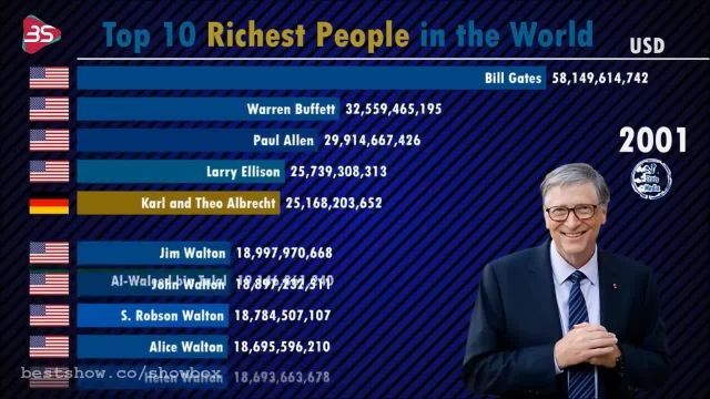 با 10 تا از ثروتمندترین های جهان آشنا شوید......!!!!!+درآمدشان