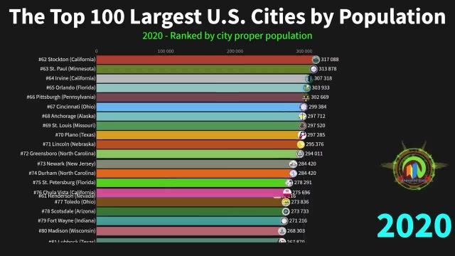  رتبه‌بندی پرجمعیت ترین شهرهای آمریکا از سال 1970 تا 2021