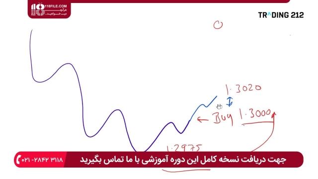 آموزش تحلیل تکنیکال - آموزش راه منظمی برای انجام معاملات