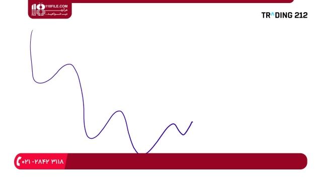آموزش تحلیل تکنیکال | راه منظمی برای انجام معاملات