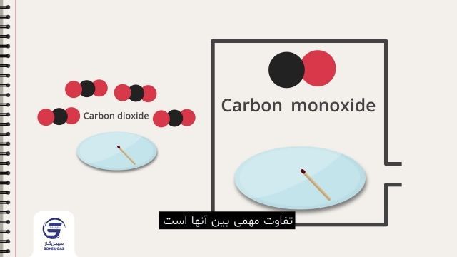 مونوکسید کربن در مقابل کربن دی اکسید: آیا تفاوت بین این دو را می دانید؟