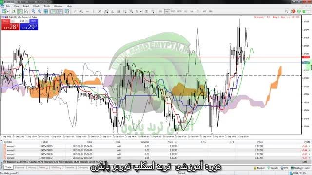 2.. تکنیک استثنائی و کاربردی ایچیموکو (2) Trading Forex Live