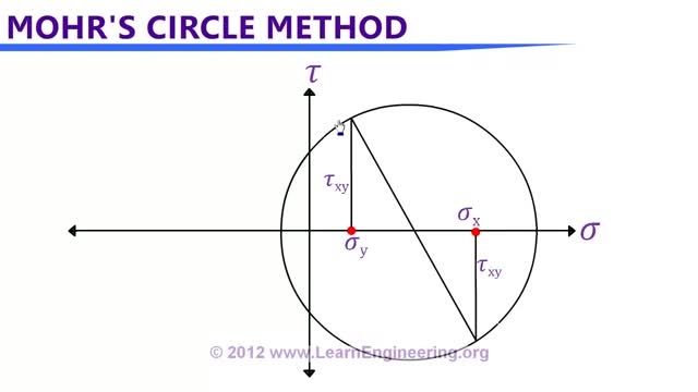 تحلیل استرس دایره Mohr برای کیس های 2D و 3D