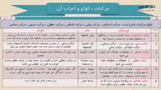آموزش دستور زبان عربی از مبتدی تا پیشرفته رایگان قسمت 21 